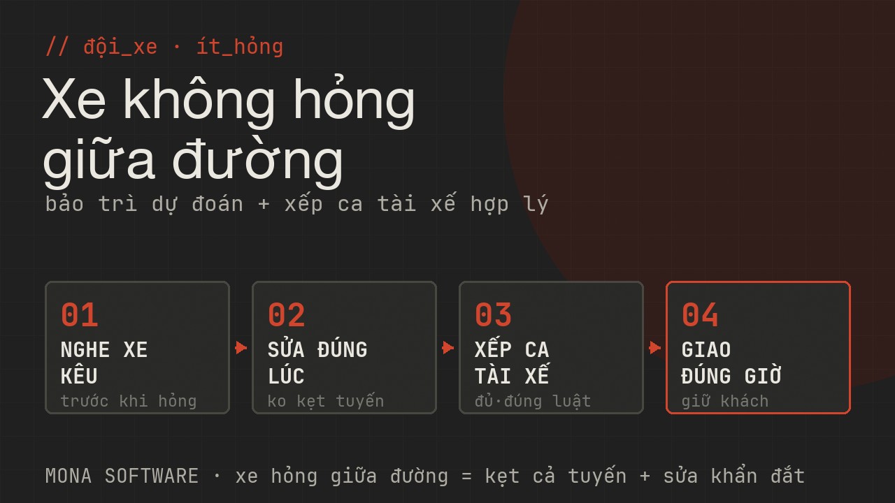 Sơ đồ đội xe logistics MONA: bảo trì dự đoán nghe xe trước khi hỏng giữa đường, xếp ca tài xế đủ người theo lưu lượng đúng luật lao động