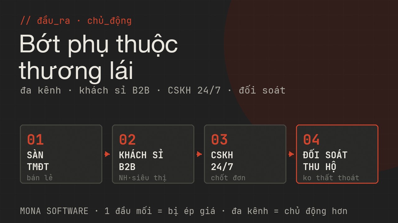 Sơ đồ đầu ra nông sản MONA: bán đa kênh sàn TMĐT và khách sỉ, đối soát thu hộ chống thất thoát, CSKH chốt đơn 24/7 giảm phụ thuộc thương lái