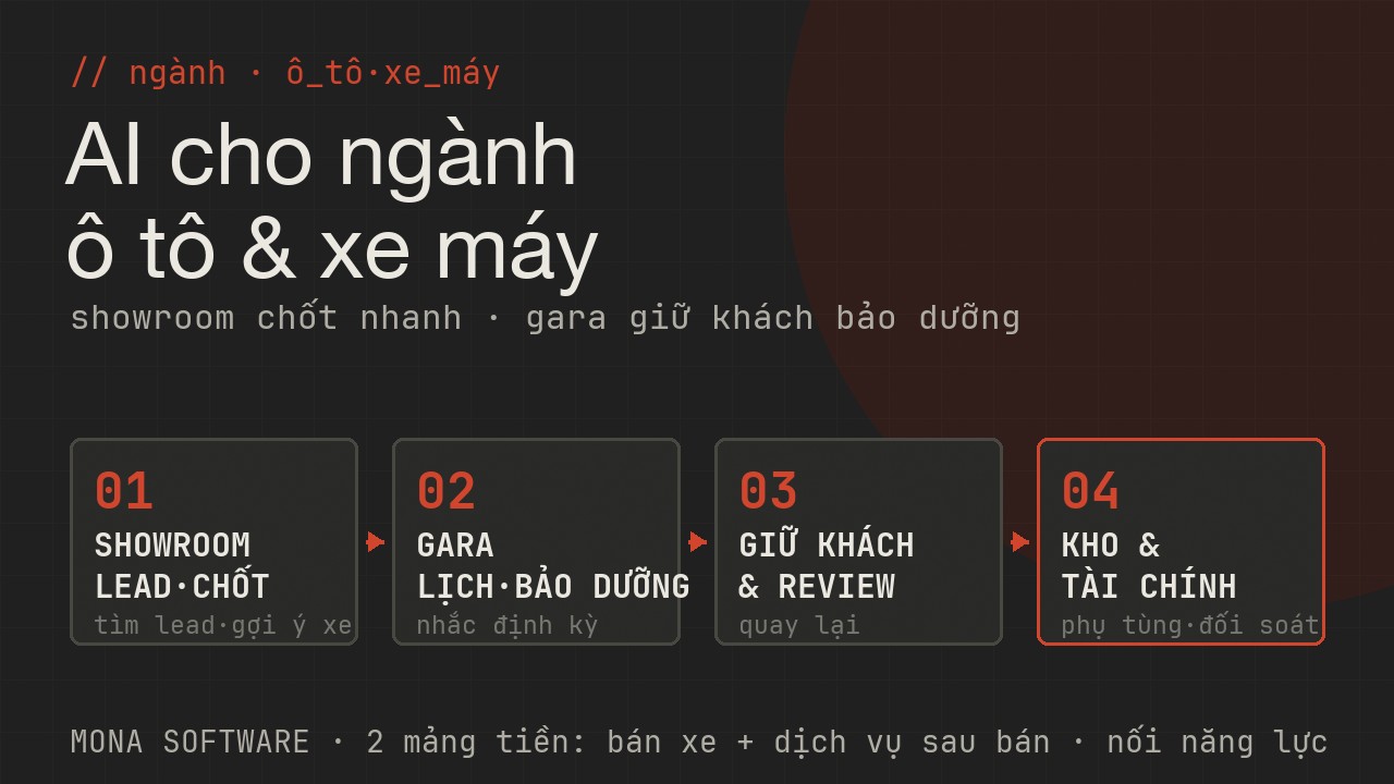 Bản đồ AI cho ngành ô tô xe máy MONA: showroom lead và chốt tìm lead telesales gợi ý xe, gara lịch và bảo dưỡng đặt lịch nhắc định kỳ, giữ khách và review quay lại, kho và tài chính phụ tùng đối soát dòng tiền