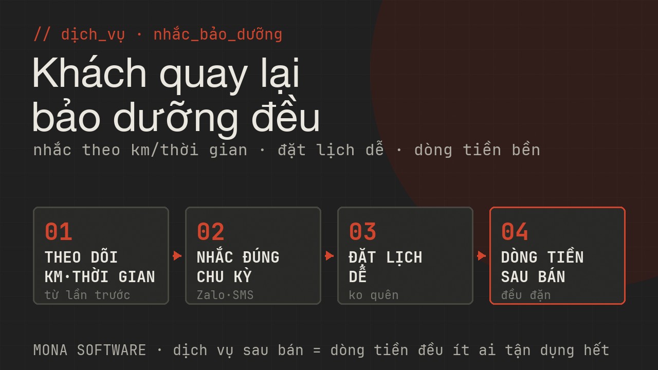 Sơ đồ nhắc bảo dưỡng ô tô MONA: dự báo khách tới chu kỳ bảo dưỡng, nhắc lịch tự động theo km hoặc thời gian, đặt lịch dễ dàng để khách quay lại đều