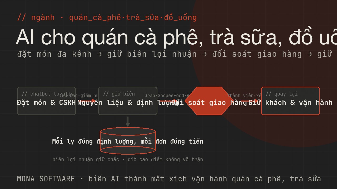 Bản đồ AI cho ngành quán cà phê trà sữa đồ uống MONA: đặt món và CSKH đa kênh chatbot loyalty, dự báo nguyên liệu và định lượng pha chế giảm hư hỏng, đối soát giao đồ uống Grab ShopeeFood Be, giữ chân khách thành viên xếp ca báo cáo vận hành