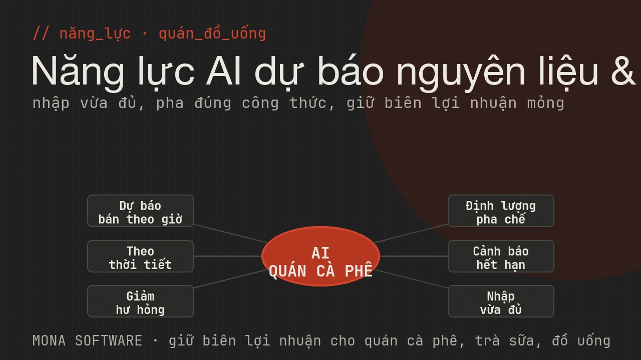 Sơ đồ AI dự báo nguyên liệu quán cà phê trà sữa MONA: dự báo bán theo giờ và thời tiết, gợi ý lượng nhập giảm hư hỏng, chuẩn hoá định lượng pha chế từng ly, cảnh báo nguyên liệu sắp hết hạn
