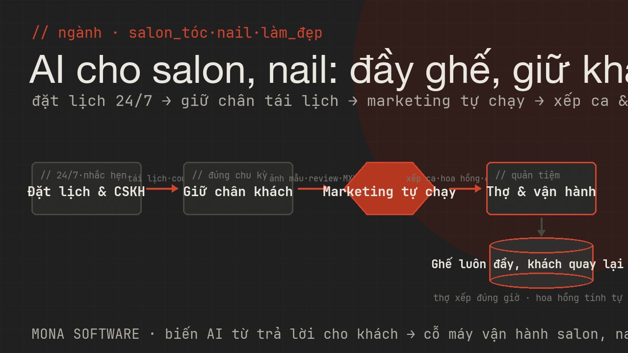 Bản đồ AI cho ngành salon tóc nail làm đẹp MONA: đặt lịch và CSKH 24/7 nhắc hẹn giảm no-show lấp giờ trống, giữ chân khách tái lịch đúng chu kỳ gợi combo, marketing tự chạy ảnh mẫu review MXH, xếp ca thợ và tính hoa hồng đối soát