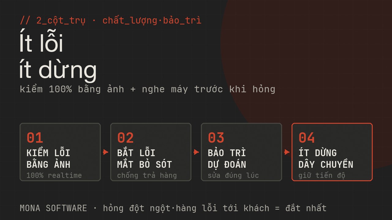 Sơ đồ chất lượng và bảo trì sản xuất MONA: kiểm lỗi sản phẩm bằng ảnh trên dây chuyền, bảo trì dự đoán nghe máy trước khi hỏng để sửa đúng lúc