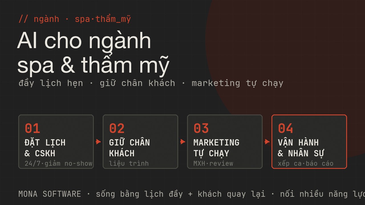 Bản đồ AI cho ngành spa thẩm mỹ MONA: đặt lịch và CSKH 24/7 nhắc hẹn giảm no-show, giữ chân khách liệu trình cá nhân hoá, marketing tự chạy content MXH review, vận hành xếp ca báo cáo đối soát