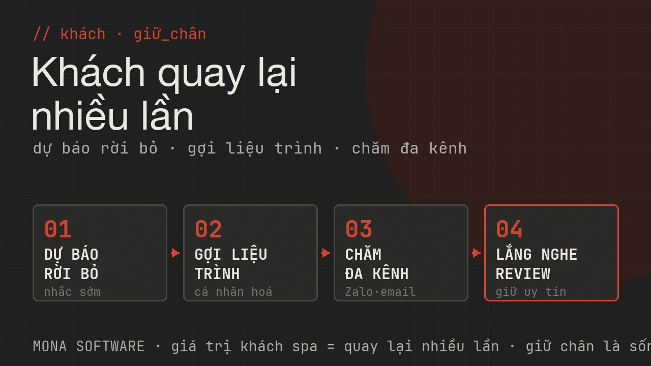 Sơ đồ giữ chân khách spa MONA: dự báo khách rời bỏ, gợi ý liệu trình tiếp theo cá nhân hoá, chăm khách đa kênh và lắng nghe đánh giá