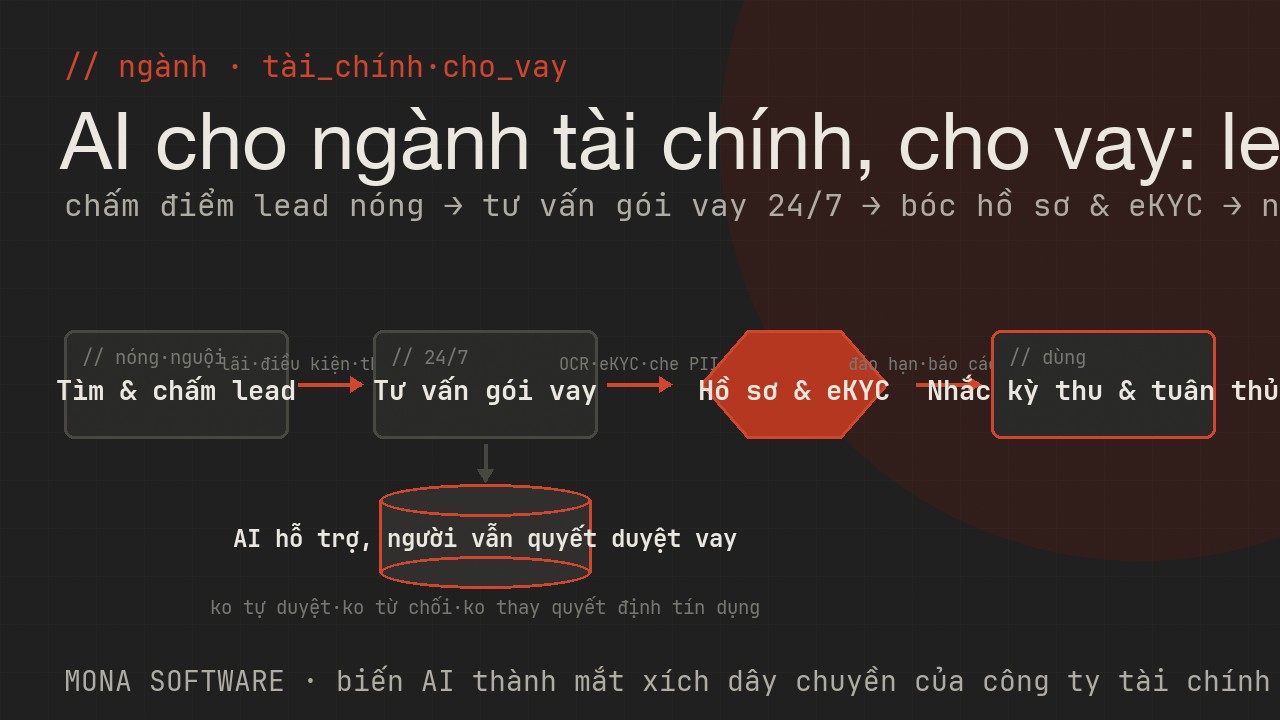 Bản đồ AI cho ngành tài chính cho vay MONA: tìm và chấm điểm lead nóng phân bổ tư vấn viên, tư vấn gói vay điều kiện và lãi 24/7, hồ sơ giấy tờ OCR eKYC che PII, vận hành nhắc kỳ thu đáo hạn báo cáo bảo mật dữ liệu cá nhân