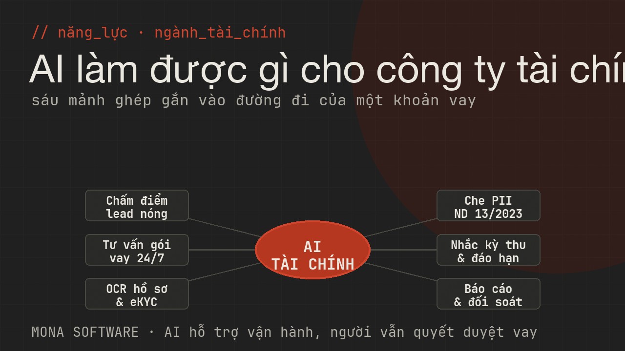 Sơ đồ năng lực AI xử lý hồ sơ vay MONA: OCR và IDP bóc chứng từ CCCD sao kê bảng lương giấy tờ tài sản, eKYC định danh khách hàng từ xa, che dữ liệu cá nhân PII trên hồ sơ tài chính trước khi chia sẻ theo Nghị định 13/2023