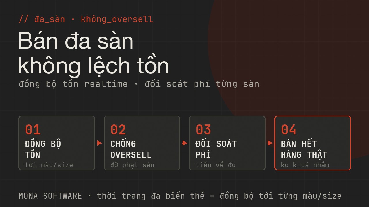 Sơ đồ bán đa sàn thời trang MONA: đồng bộ tồn realtime Shopee Lazada TikTok web chống oversell, đối soát phí từng sàn với tiền về chống thất thoát