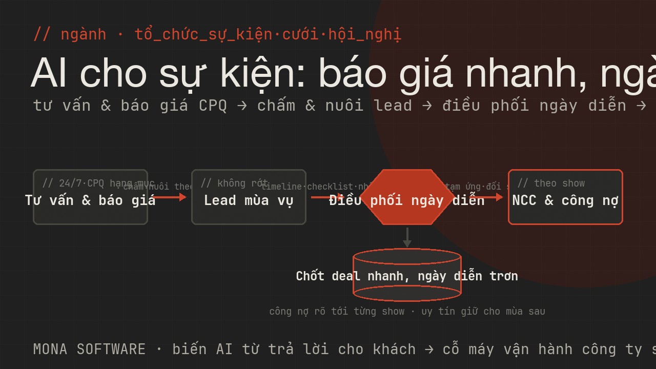 Bản đồ AI cho ngành tổ chức sự kiện MONA: chatbot tư vấn gói và dựng báo giá CPQ theo hạng mục, chấm và nuôi lead mùa vụ theo dịp, điều phối timeline checklist ngày diễn và điều nhân sự thời vụ, quản nhà cung cấp tạm ứng công nợ và marketing portfolio review