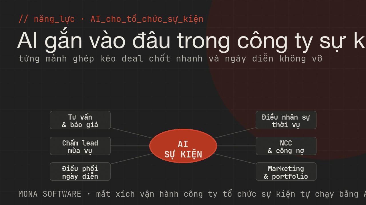 Sơ đồ điều phối ngày diễn sự kiện MONA: dựng timeline theo phút, nhắc đầu việc đúng mốc, điều nhân sự thời vụ và theo dõi tiến độ từng hạng mục