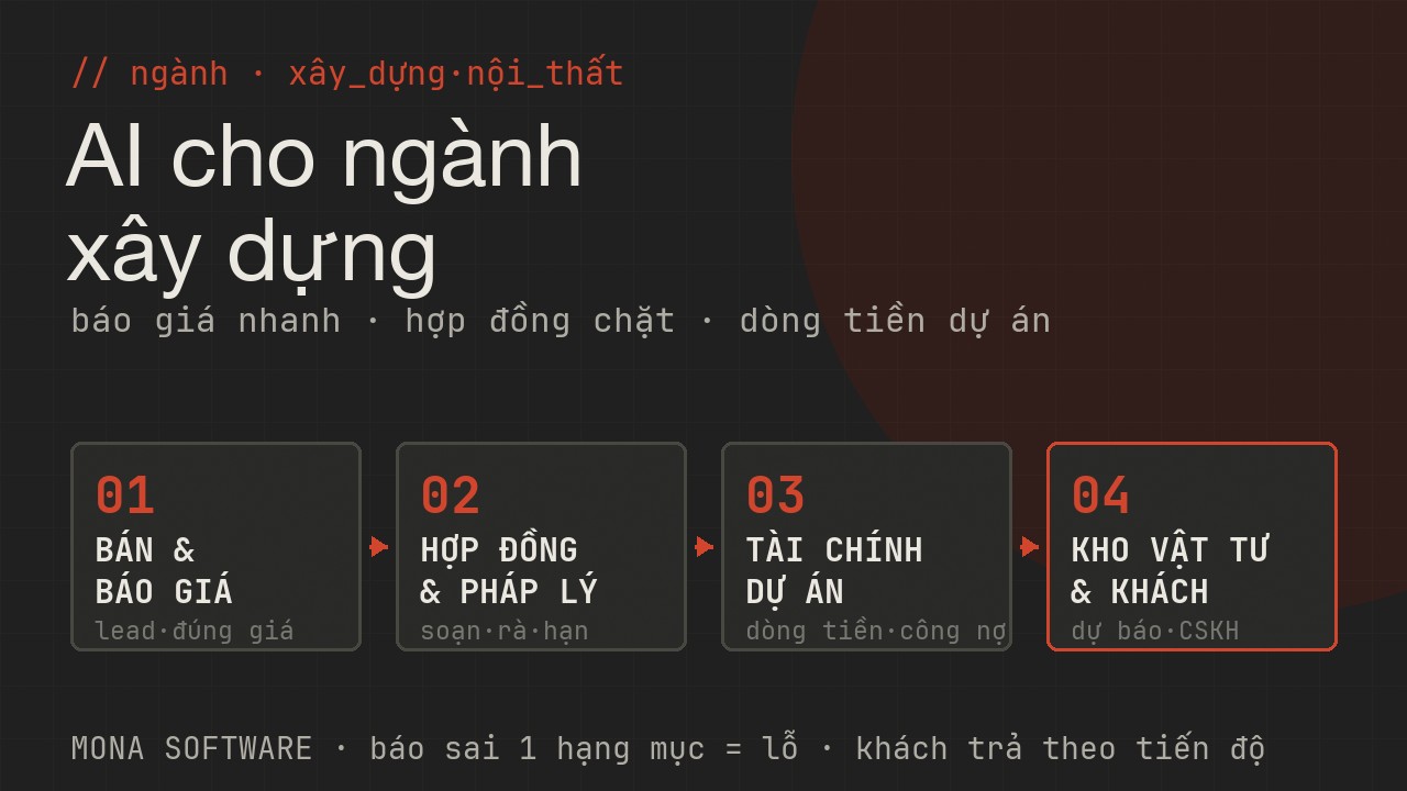 Bản đồ AI cho ngành xây dựng nội thất MONA: bán và báo giá dự án lead báo giá đúng, hợp đồng và pháp lý soạn rà theo dõi hạn, tài chính dự án dòng tiền công nợ nhà thầu, kho vật tư và khách dự báo vật tư CSKH
