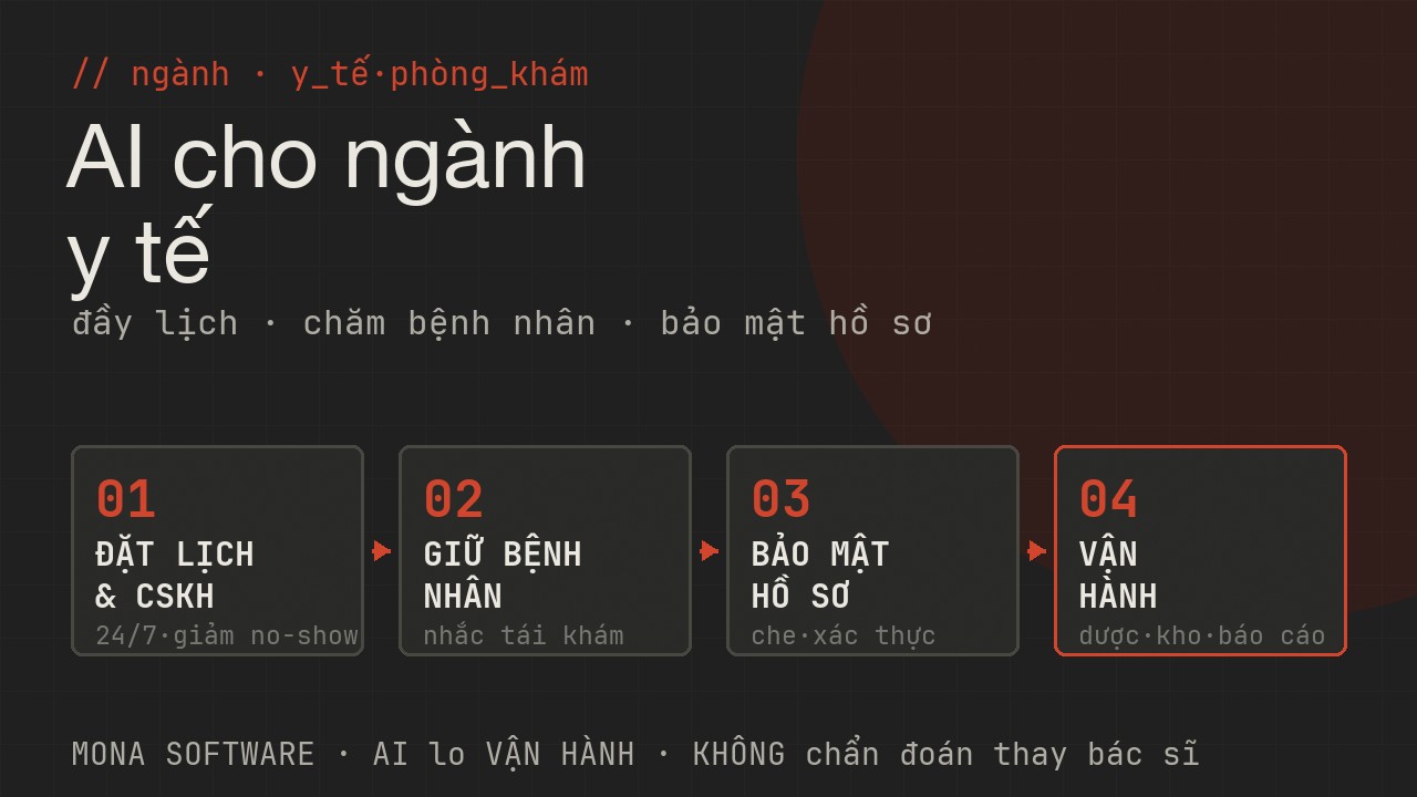 Bản đồ AI vận hành cho phòng khám nha khoa MONA: đặt lịch và CSKH 24/7 nhắc hẹn giảm no-show, giữ bệnh nhân nhắc tái khám, bảo mật hồ sơ che dữ liệu xác thực, vận hành dược kho báo cáo