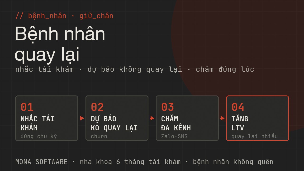 Sơ đồ giữ bệnh nhân phòng khám MONA: dự báo bệnh nhân không quay lại, nhắc lịch tái khám tự động, chăm sóc đa kênh đúng lúc