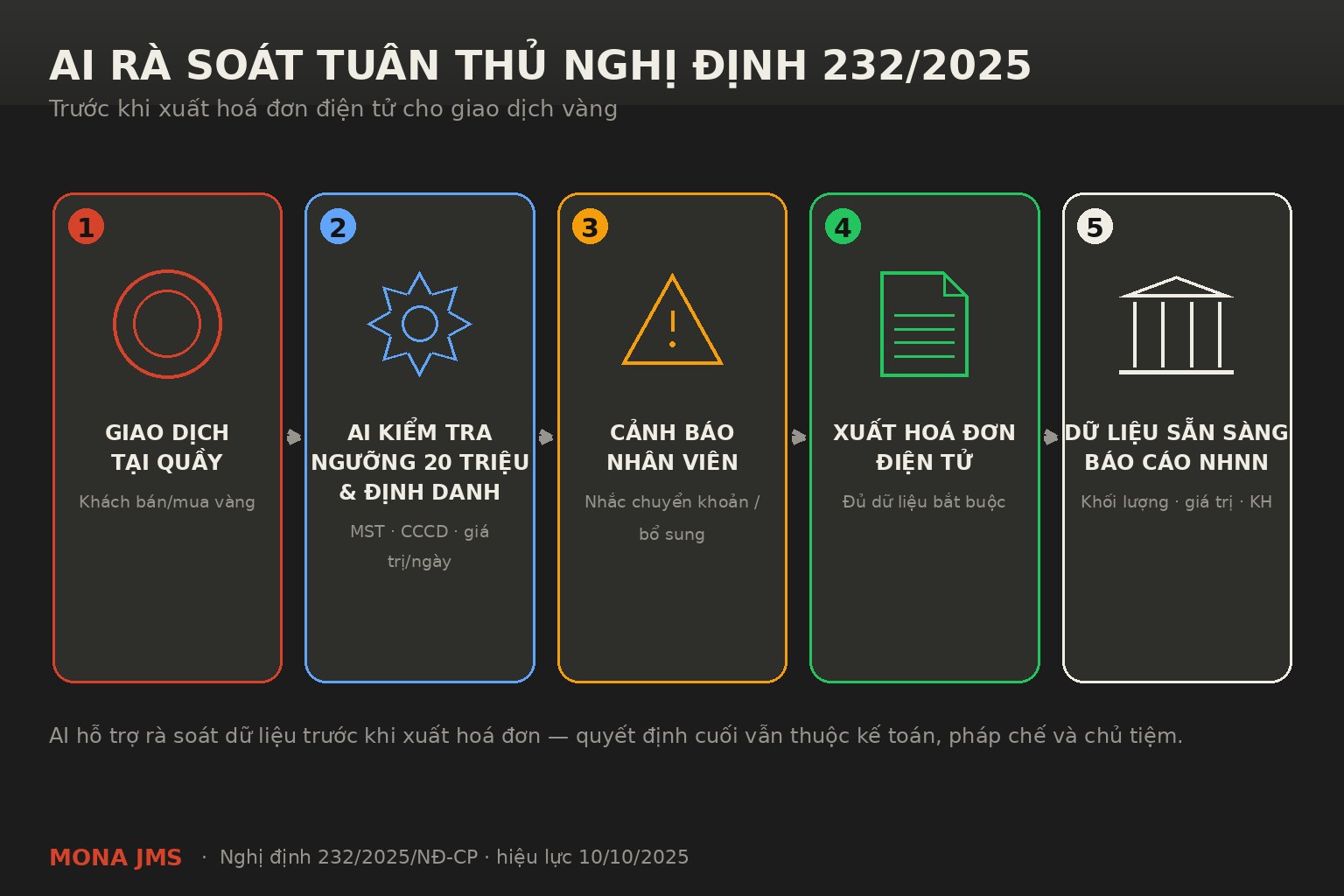 Infographic AI rà soát tuân thủ Nghị định 232/2025 trước khi xuất hoá đơn điện tử cho giao dịch vàng, phong cách flat illustration doanh nghiệp, gồm sơ đồ quy trình từ giao dịch tại quầy đến AI kiểm tra ngưỡng 20 triệu đồng và dữ liệu định danh khách hàng, cảnh báo nhân viên, xuất hoá đơn điện tử và tổng hợp dữ liệu sẵn sàng báo cáo Ngân hàng Nhà nước.