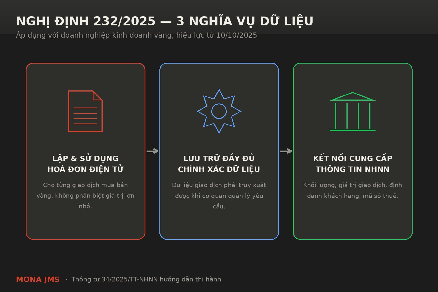 Sơ đồ flat illustration thể hiện nghĩa vụ dữ liệu của doanh nghiệp kinh doanh vàng theo Nghị định 232/2025: xuất hoá đơn điện tử, lưu trữ dữ liệu, kết nối báo cáo Ngân hàng Nhà nước.