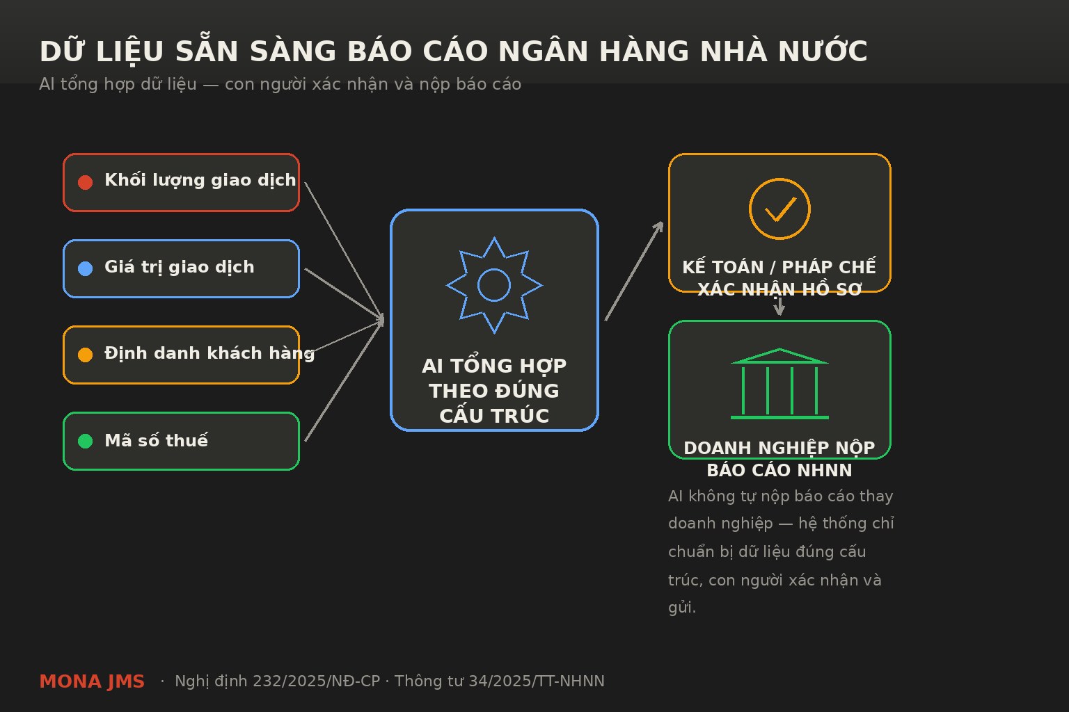Sơ đồ doanh nghiệp thể hiện AI tổng hợp dữ liệu giao dịch vàng theo cấu trúc khối lượng, giá trị, định danh khách hàng và mã số thuế để chuẩn bị kết nối báo cáo Ngân hàng Nhà nước.