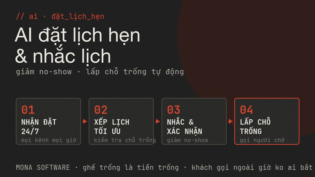 Pipeline AI đặt lịch hẹn của MONA: nhận đặt lịch 24/7 qua nhiều kênh, kiểm tra chỗ trống và xếp lịch tối ưu, nhắc lịch và xác nhận lại, giảm no-show và lấp chỗ trống tự động