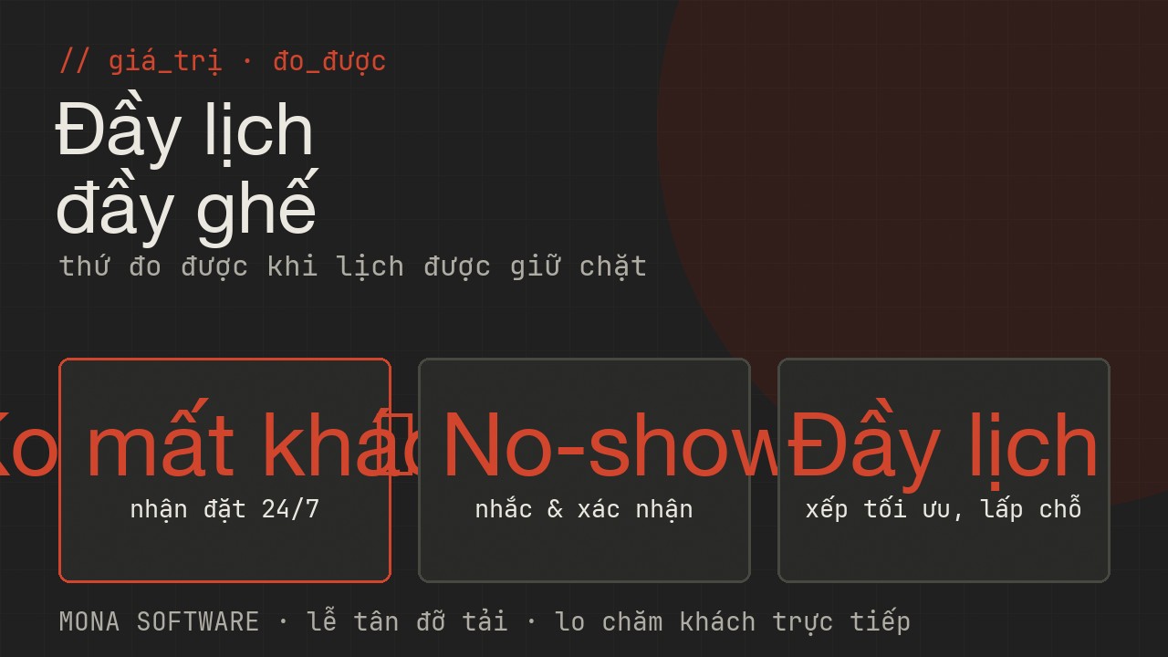 Giá trị đo được của AI đặt lịch hẹn MONA: không mất khách ngoài giờ, giảm no-show và ghế trống, lễ tân đỡ tải, lịch lấp đầy hơn