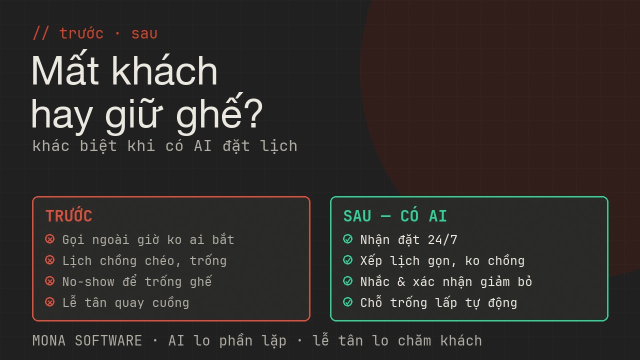 So sánh trước và sau khi có AI đặt lịch hẹn MONA: trước thì mất khách ngoài giờ và no-show để trống ghế, sau thì nhận đặt 24/7 và nhắc giảm no-show