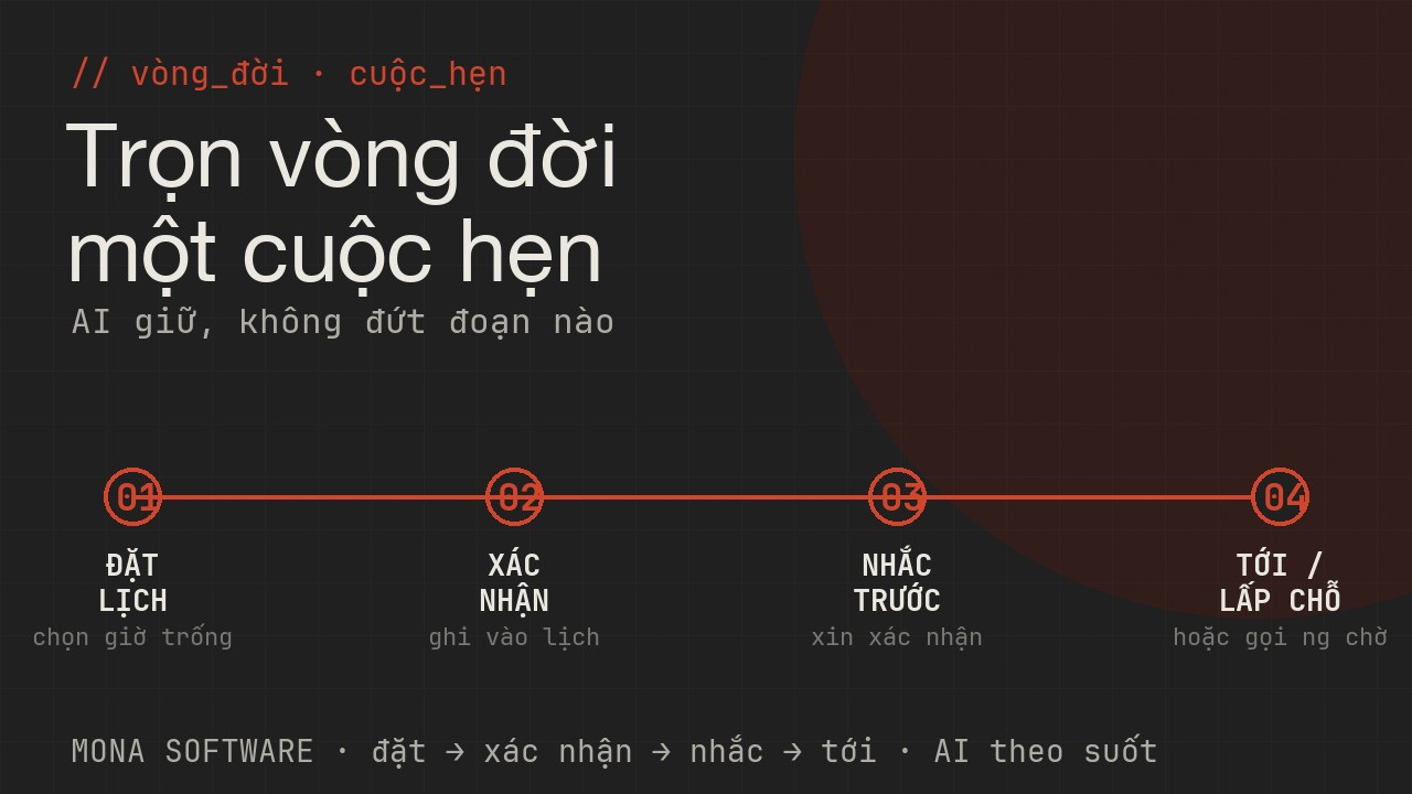Sơ đồ vòng đời cuộc hẹn theo thời gian của AI MONA: đặt lịch, xác nhận, nhắc trước hẹn, khách tới hoặc lấp chỗ nếu huỷ