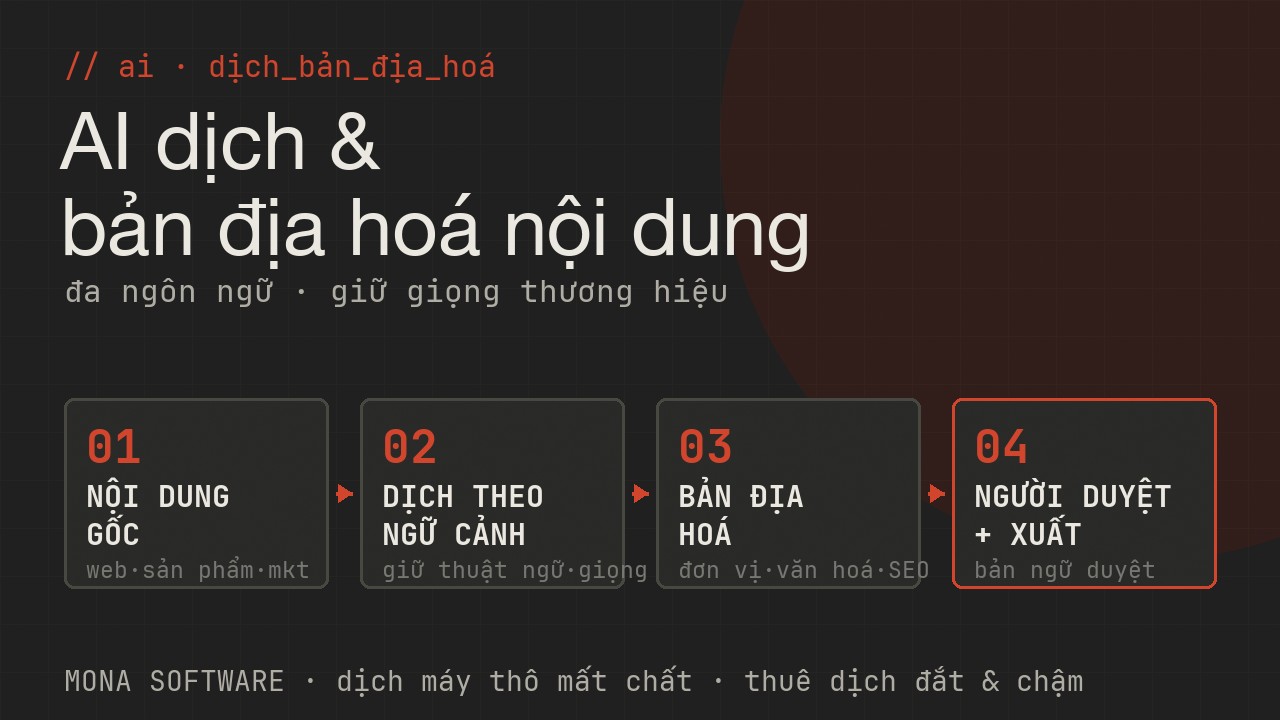Pipeline AI dịch và bản địa hoá nội dung của MONA: nhận nội dung gốc, dịch theo ngữ cảnh giữ thuật ngữ và giọng thương hiệu, bản địa hoá đơn vị và văn hoá, người bản ngữ duyệt rồi xuất bản đa ngôn ngữ