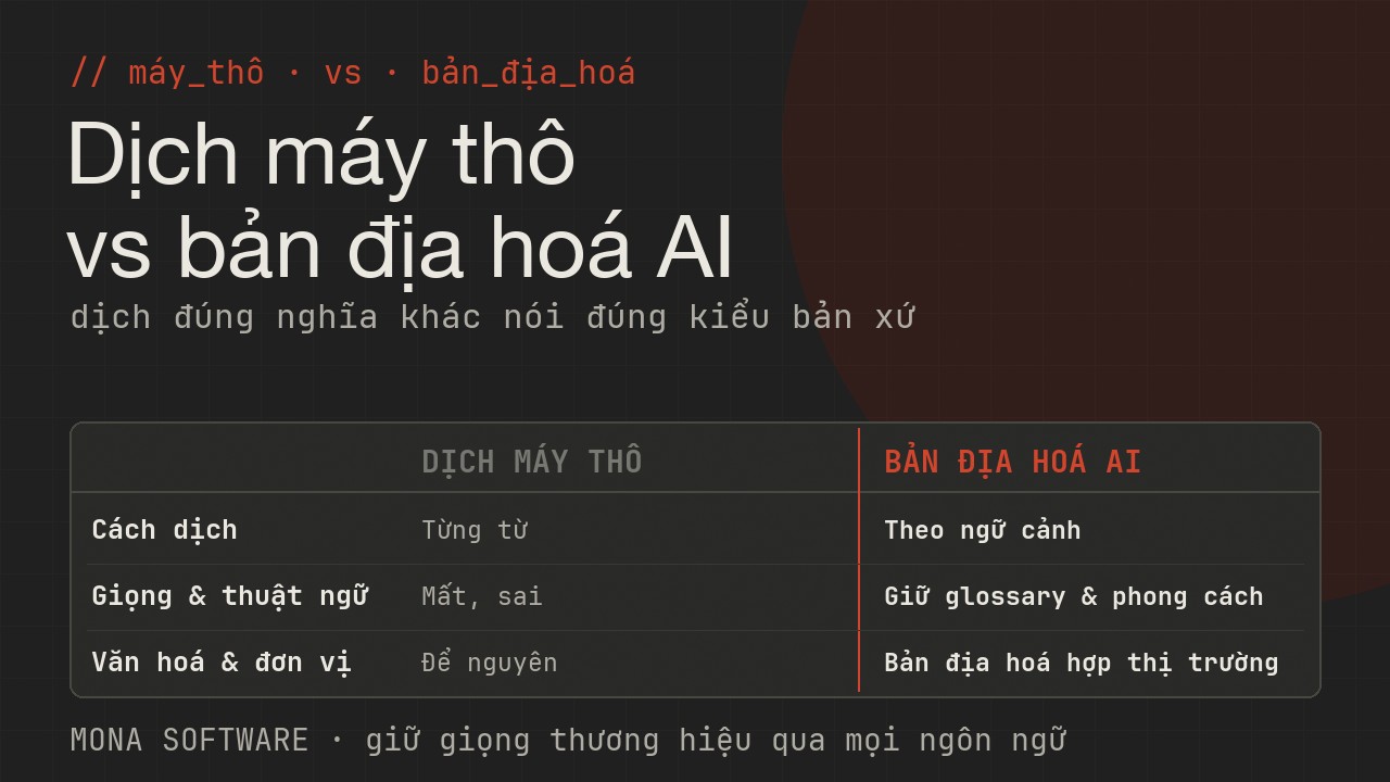Bảng so sánh dịch máy thô với bản địa hoá AI của MONA: dịch máy thô word by word mất giọng, bản địa hoá AI theo ngữ cảnh giữ thuật ngữ và giọng thương hiệu