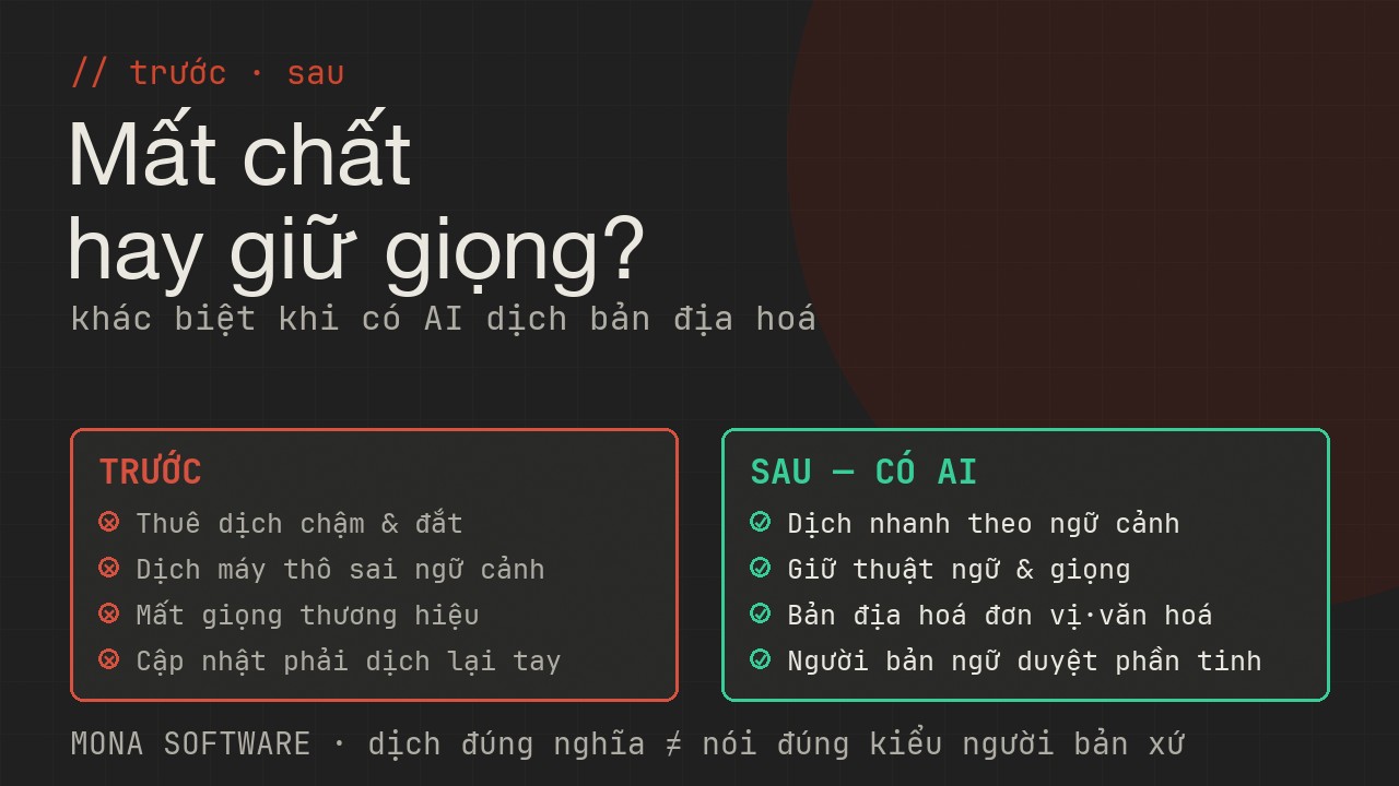 So sánh trước và sau khi có AI dịch bản địa hoá MONA: trước thì dịch thuê chậm đắt hoặc dịch máy thô mất chất, sau thì dịch nhanh giữ giọng có người duyệt