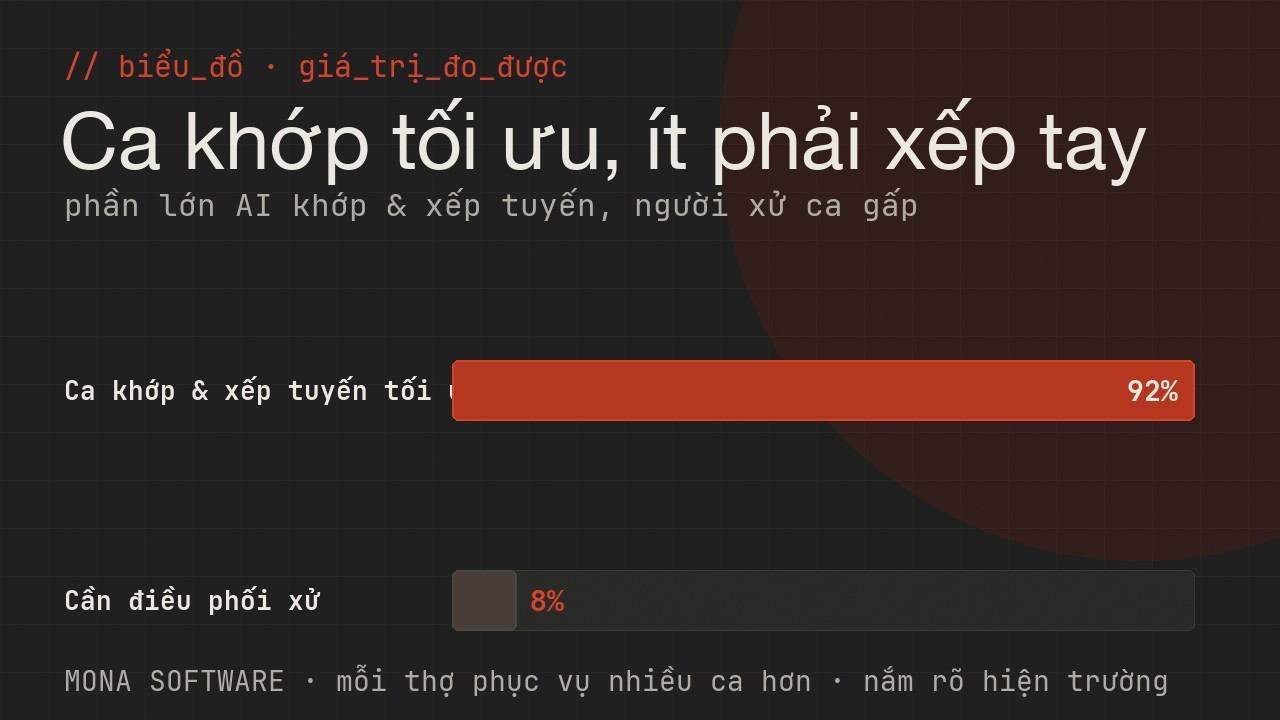 Biểu đồ giá trị đo được của AI điều phối kỹ thuật MONA: phần lớn ca được khớp tối ưu, chỉ số ít cần người điều phối xử