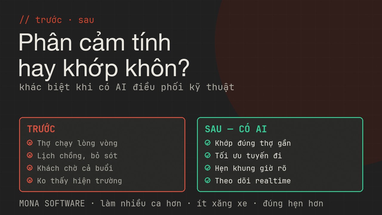 So sánh trước và sau khi có AI điều phối kỹ thuật MONA: trước thì phân cảm tính thợ đi xa khách chờ, sau thì khớp đúng thợ tối ưu tuyến hẹn giờ rõ