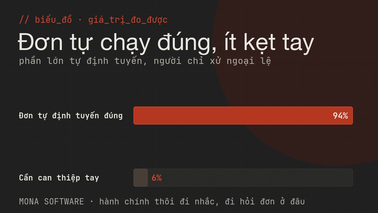 Biểu đồ giá trị đo được của AI điều phối phê duyệt MONA: phần lớn đơn tự định tuyến đúng, chỉ số ít cần can thiệp tay