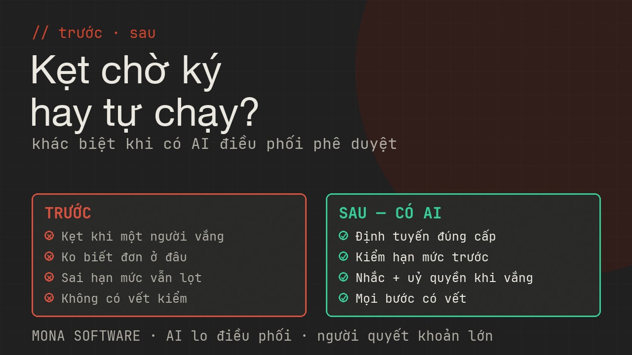 So sánh trước và sau khi có AI điều phối phê duyệt MONA: trước thì đơn kẹt chờ ký không rõ ở đâu, sau thì tự định tuyến đúng cấp có nhắc và vết