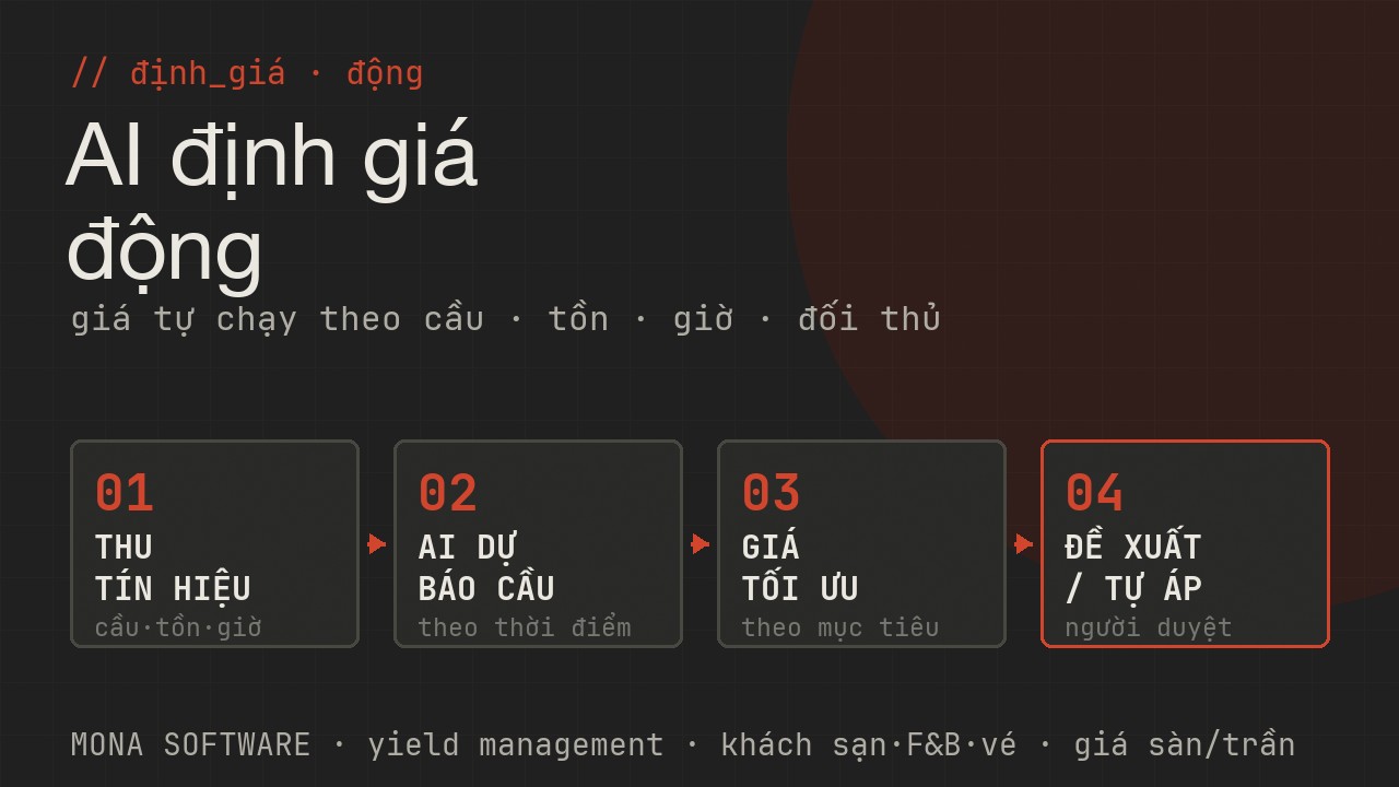 Pipeline AI định giá động MONA: thu tín hiệu cầu tồn giờ đối thủ → AI dự báo cầu theo thời điểm và phân khúc → tính giá tối ưu theo mục tiêu doanh thu → đề xuất hoặc tự áp có người duyệt