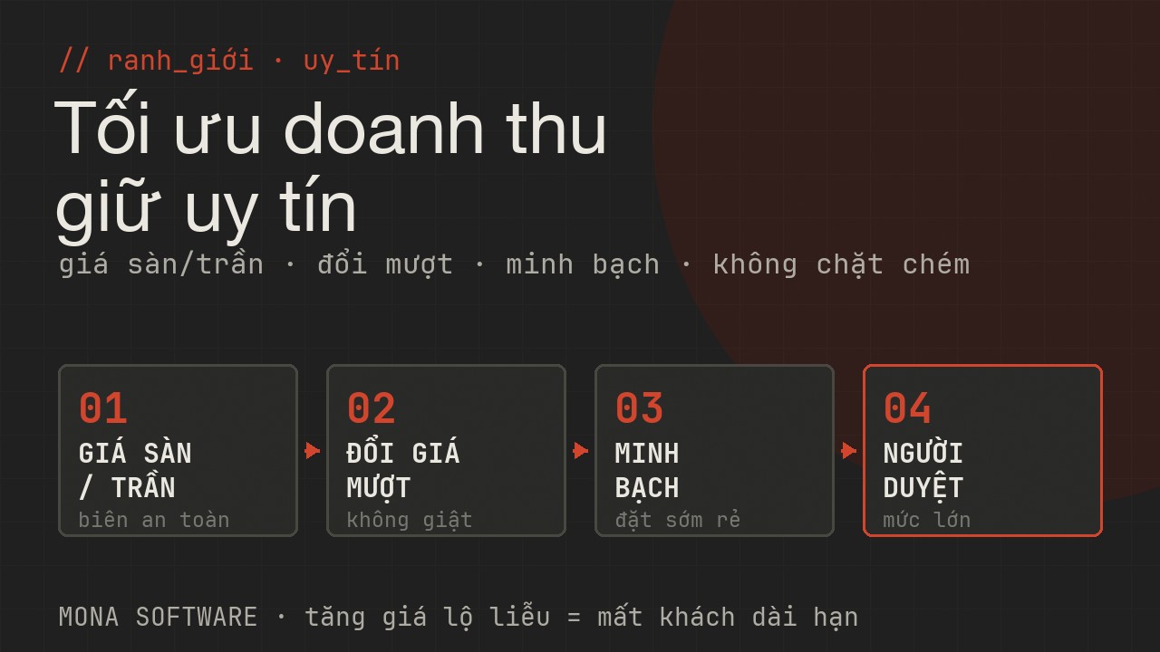 Sơ đồ ranh giới định giá động MONA: tối ưu doanh thu nhưng đặt giá trần sàn, minh bạch, không tăng giá lộ liễu để giữ uy tín thương hiệu