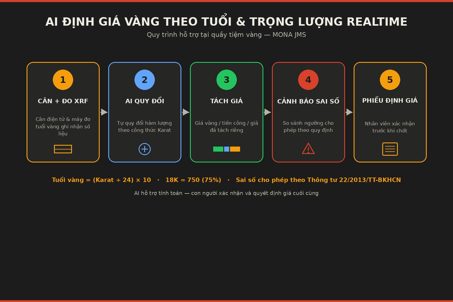 Infographic AI định giá vàng theo tuổi và trọng lượng realtime tại quầy tiệm vàng, phong cách flat illustration doanh nghiệp, gồm sơ đồ quy trình từ cân điện tử và máy đo tuổi vàng XRF đến AI quy đổi tuổi vàng, tách giá vàng/tiền công/giá đá, cảnh báo sai số ngoài ngưỡng cho phép và phiếu định giá.