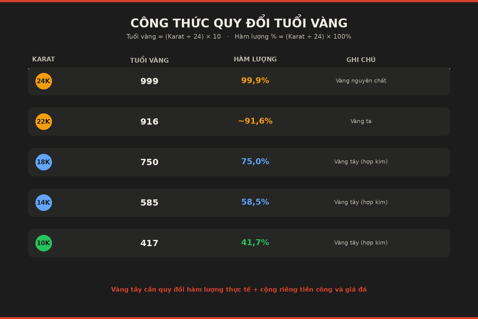 Bảng quy đổi tuổi vàng theo Karat, hàm lượng phần trăm cho vàng 24K, 22K, 18K, 14K, 10K, phong cách flat illustration doanh nghiệp tông màu tối.