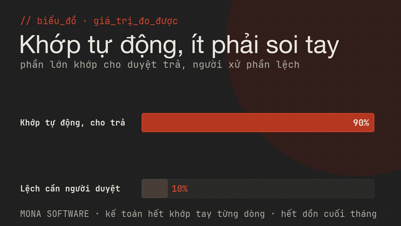 Biểu đồ giá trị đo được của AI đối chiếu 3 chiều MONA: phần lớn khớp tự động cho duyệt trả, chỉ số ít lệch cần người