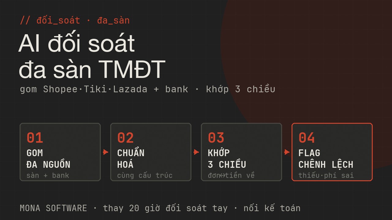 Pipeline AI đối soát đa sàn MONA: gom dữ liệu Shopee Tiki Lazada và sao kê ngân hàng, chuẩn hoá, khớp ba chiều đơn–payout–tiền về, flag chênh lệch phí sai thiếu tiền