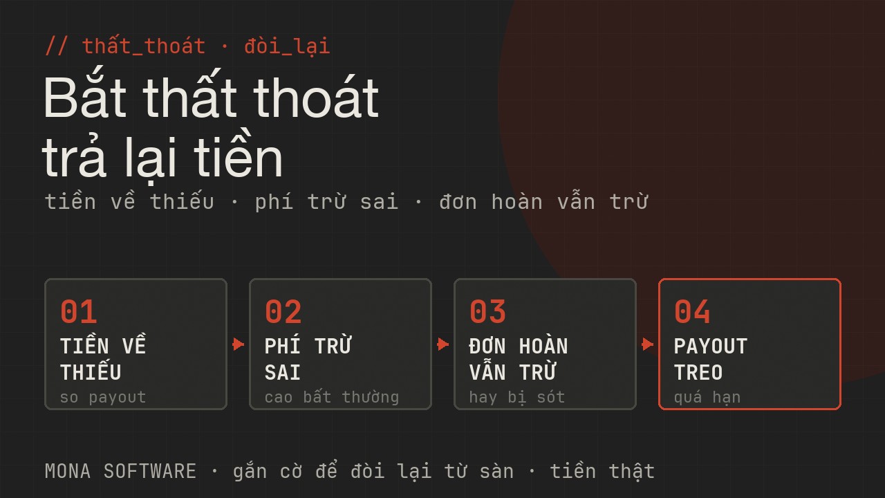 Sơ đồ phát hiện thất thoát đối soát MONA: tiền về thiếu, phí trừ sai, đơn hoàn vẫn bị trừ, payout treo được AI gắn cờ để đòi lại