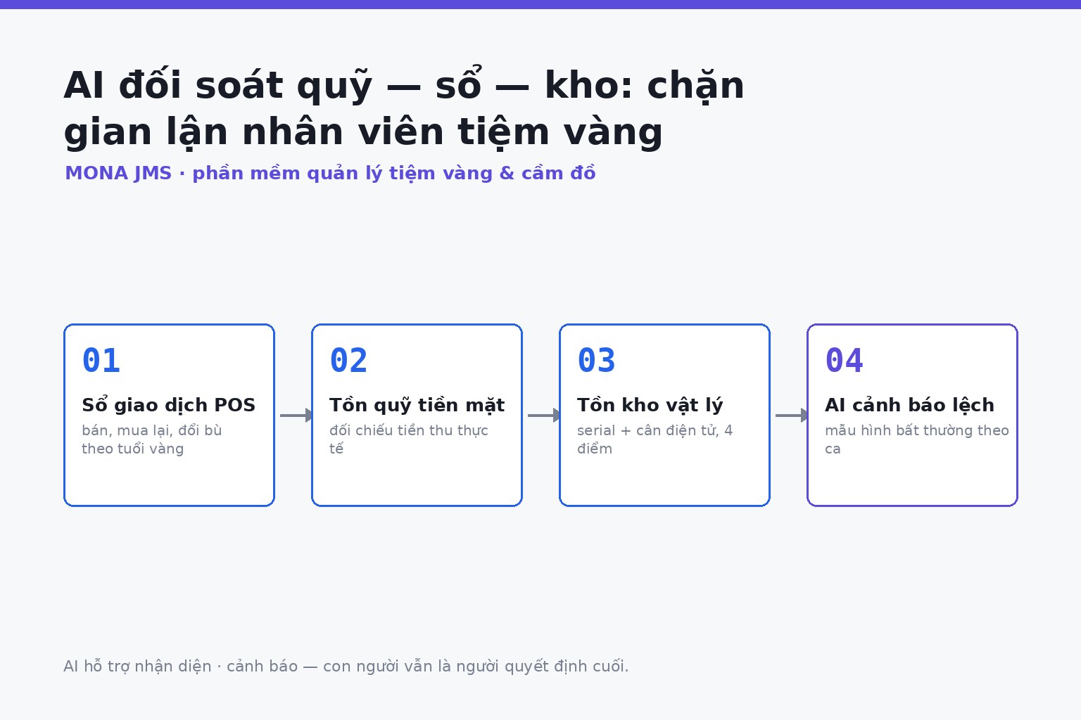 Infographic AI đối soát quỹ sổ kho tiệm vàng phong cách flat illustration doanh nghiệp, mô tả quy trình kết nối tiệm vàng cầm đồ, camera quét mã serial vàng, cân điện tử kiểm kho, hệ thống AI phân tích dữ liệu, biểu tượng cảnh báo lệch số và báo cáo quản trị cho chủ tiệm.