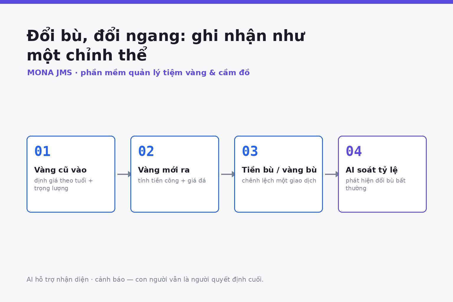 Sơ đồ minh họa giao dịch đổi bù vàng gồm vàng cũ, vàng mới, tiền bù, tiền công và AI phân tích luồng dữ liệu trong tiệm vàng.