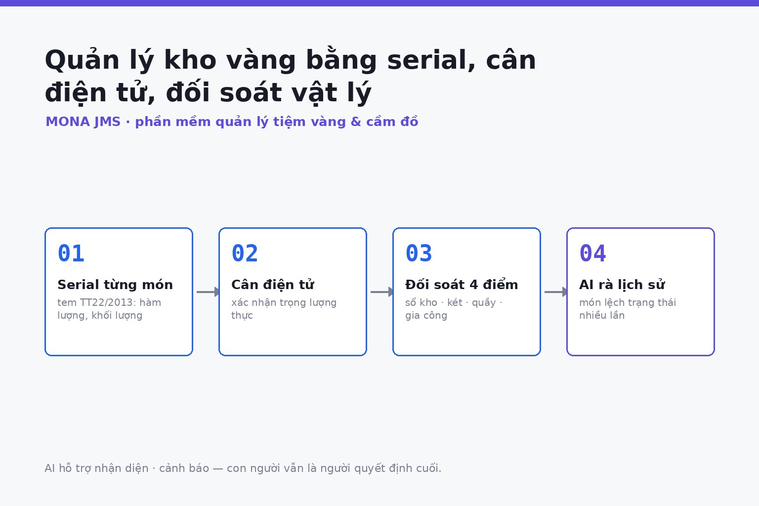Minh họa kho vàng hiện đại với mã serial, máy quét, cân điện tử, két vàng và bảng điều khiển AI đối soát.