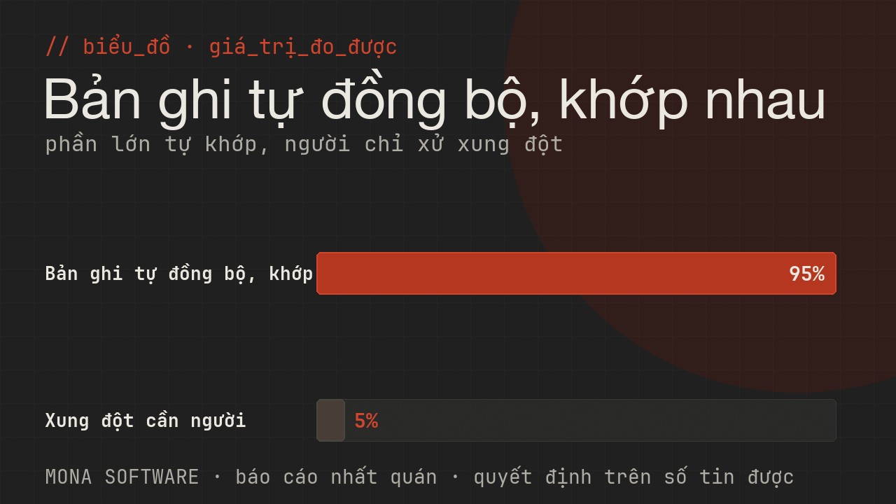 Biểu đồ giá trị đo được của AI đồng bộ dữ liệu MONA: phần lớn bản ghi tự đồng bộ khớp nhau, chỉ số ít xung đột cần người
