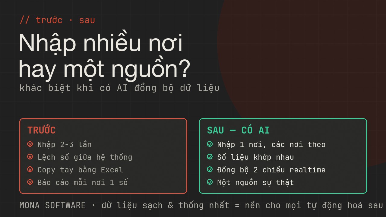 So sánh trước và sau khi có AI đồng bộ dữ liệu MONA: trước thì nhập nhiều lần lệch số copy tay, sau thì nối phần mềm đồng bộ một nguồn sự thật