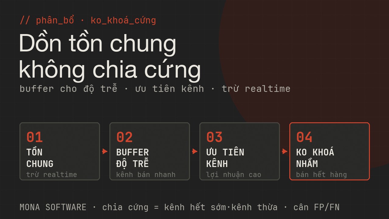 Sơ đồ phân bổ tồn kho MONA: để buffer an toàn cho độ trễ, ưu tiên kênh quan trọng, dồn tồn chung thay vì chia cứng từng kênh để không khoá nhầm