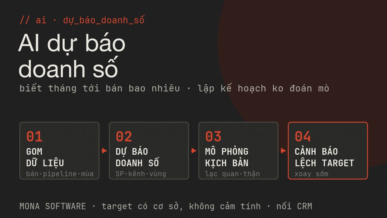 Pipeline AI dự báo doanh số MONA: gom lịch sử bán pipeline mùa vụ, dự báo doanh số theo sản phẩm kênh khu vực, mô phỏng kịch bản lạc quan cơ sở thận trọng, cảnh báo lệch target sớm