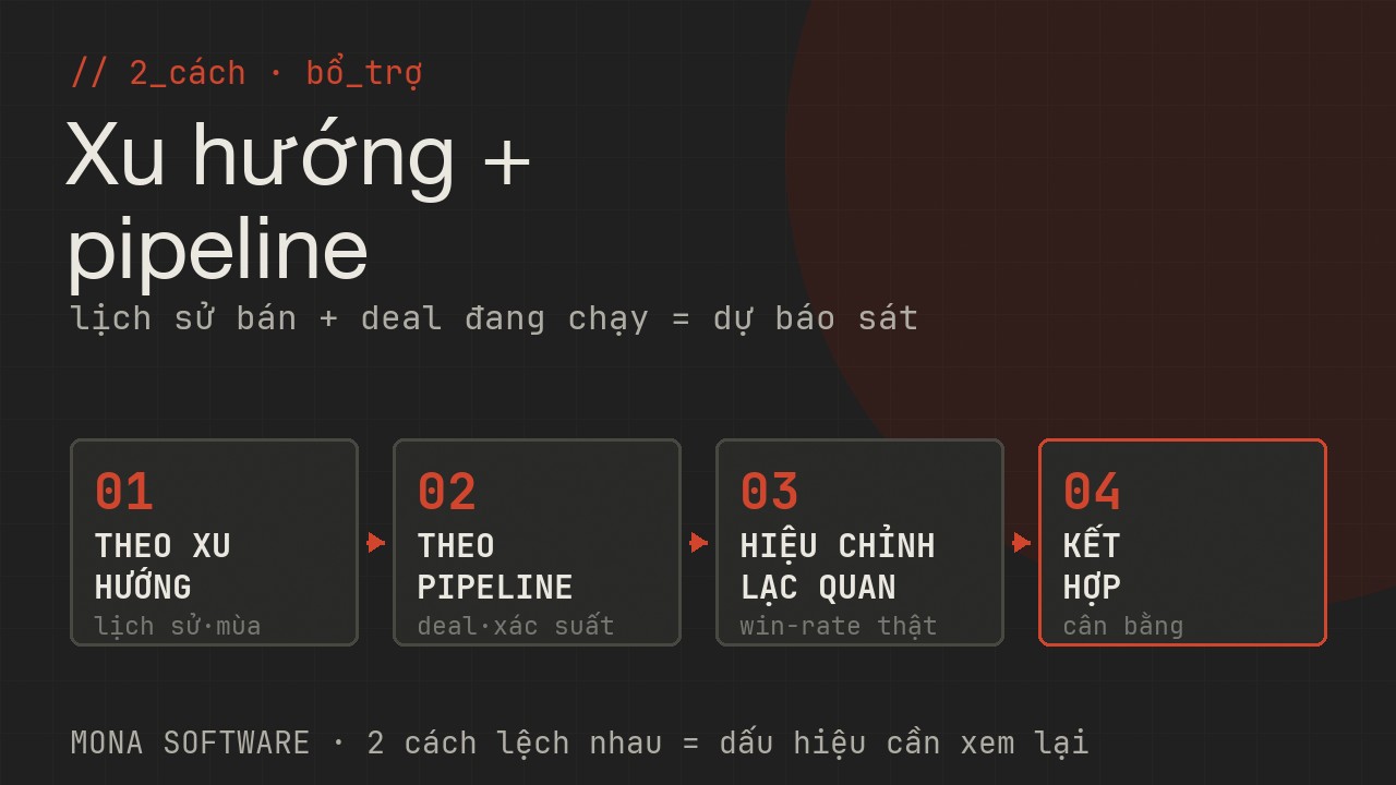 Sơ đồ hai cách dự báo doanh số MONA: theo xu hướng lịch sử bán và theo pipeline các deal đang chạy, kết hợp cho dự báo sát hơn