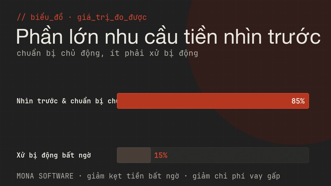 Biểu đồ giá trị đo được của AI dự báo dòng tiền MONA: phần lớn nhu cầu tiền được nhìn trước và chủ động, chỉ số ít phải xử bị động