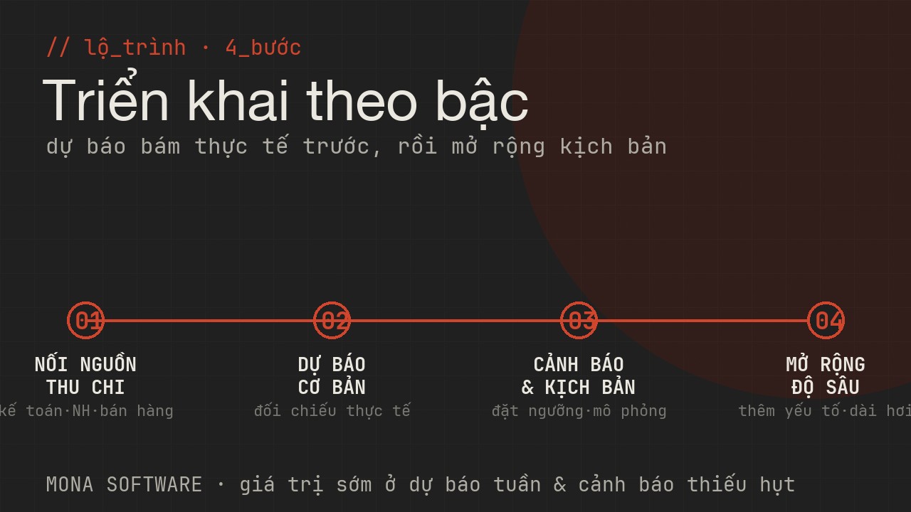Lộ trình triển khai AI dự báo dòng tiền MONA bốn bước: nối nguồn thu chi, chạy dự báo cơ bản, bật cảnh báo và kịch bản, mở rộng