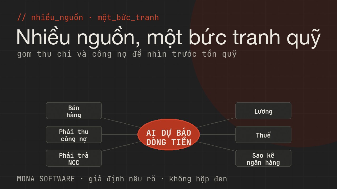 Sơ đồ các nguồn AI dự báo dòng tiền MONA gom: bán hàng, công nợ phải thu, phải trả, lương, thuế, sao kê ngân hàng, hợp đồng